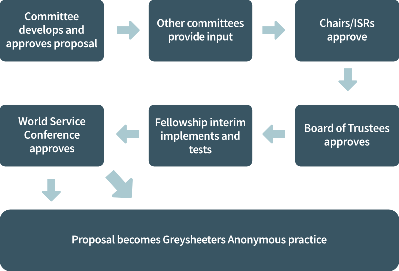 Proposal to practice chart: committee develops and approves proposal -> other committees provide input -> chairs/ISRs approve -> BOT approves -> Fellowship interim implement -> World Service Conference approves -> proposal becomes practice